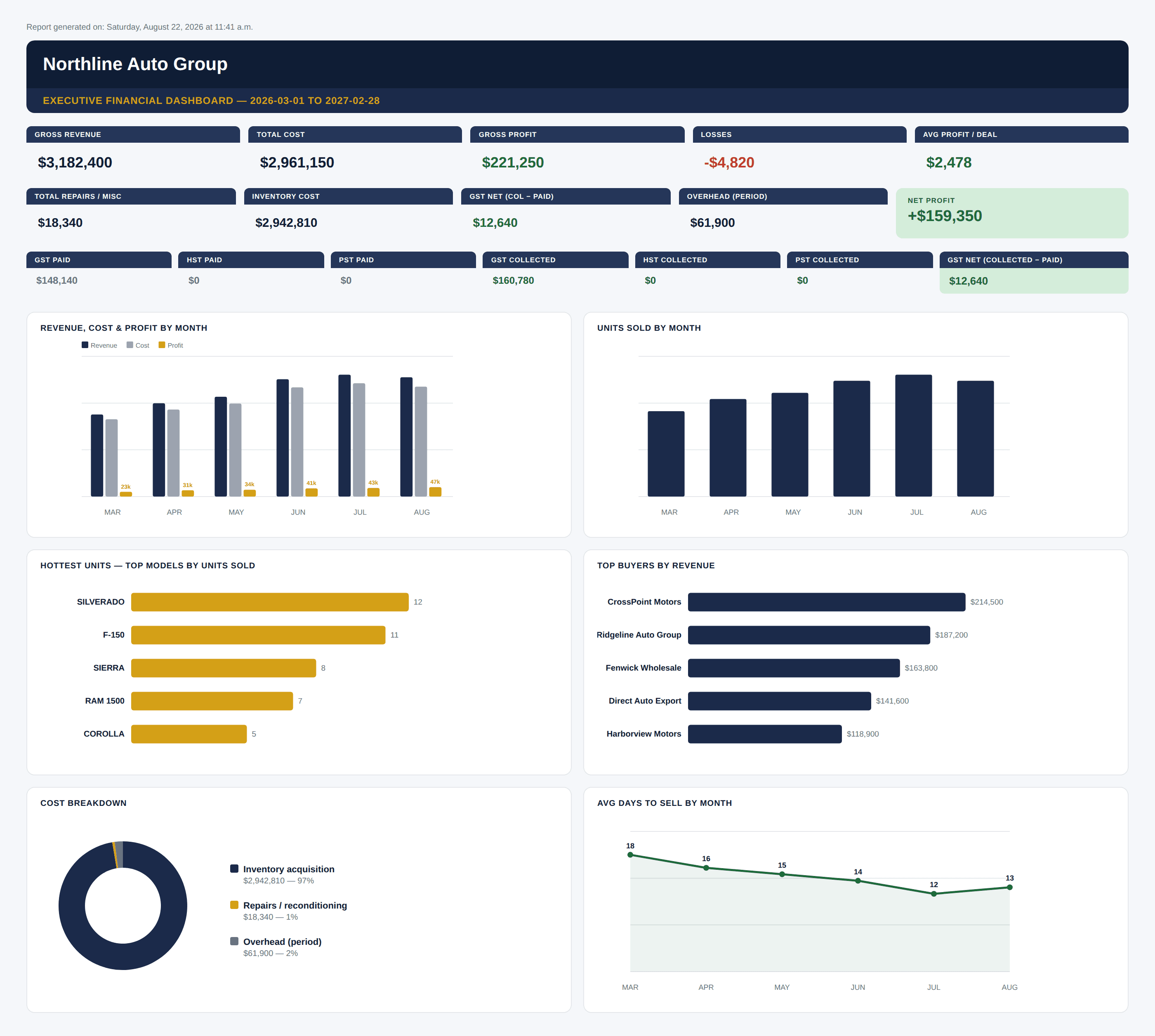 DealerStak Executive Financial Dashboard — revenue, profit, GST and unit performance in one exportable report